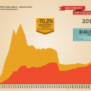 2014-06-05 - NEH Funding Chart