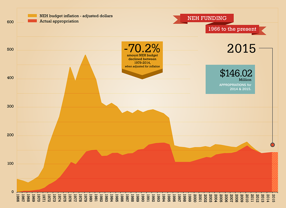 2014-06-05 - NEH Funding Chart